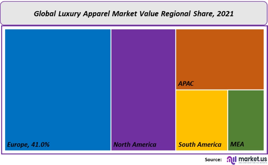 global luxury aparel market value regionalshare