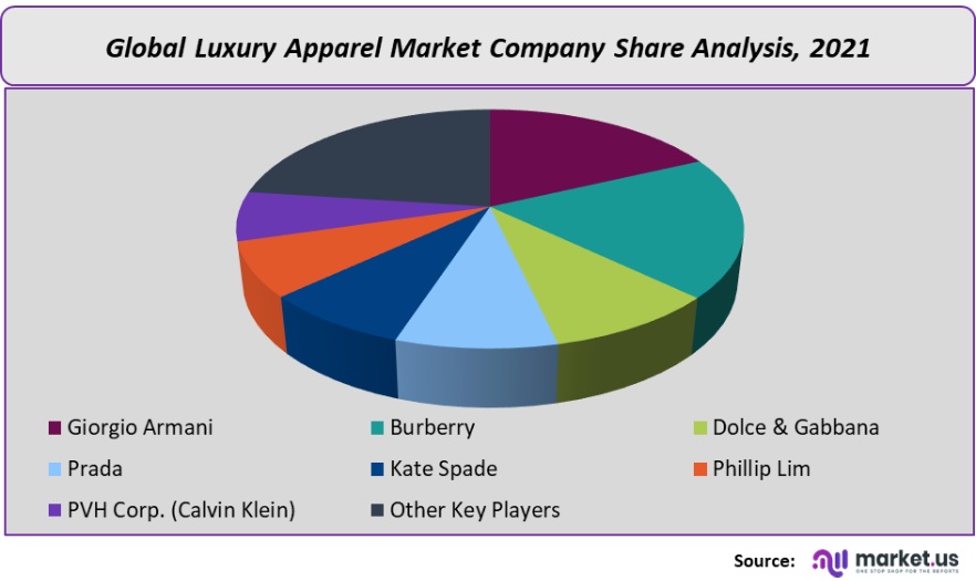 global luxury apparel market company share analysis