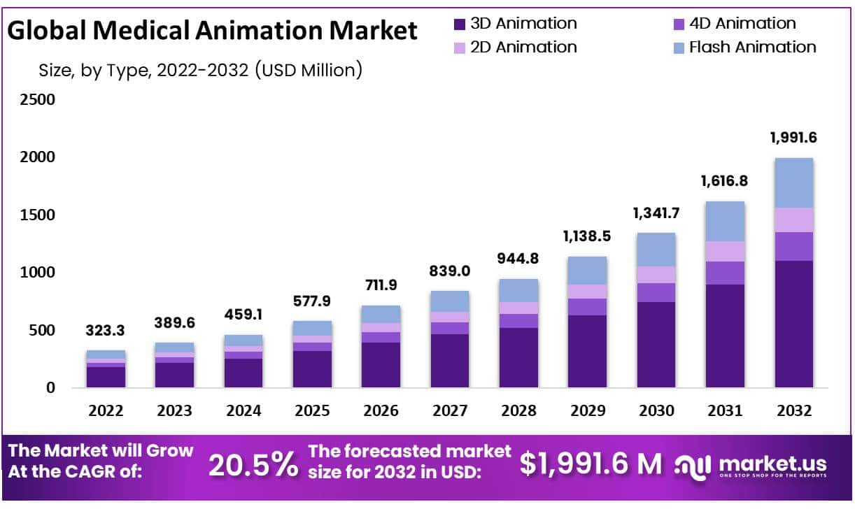 global medical animation market Growth