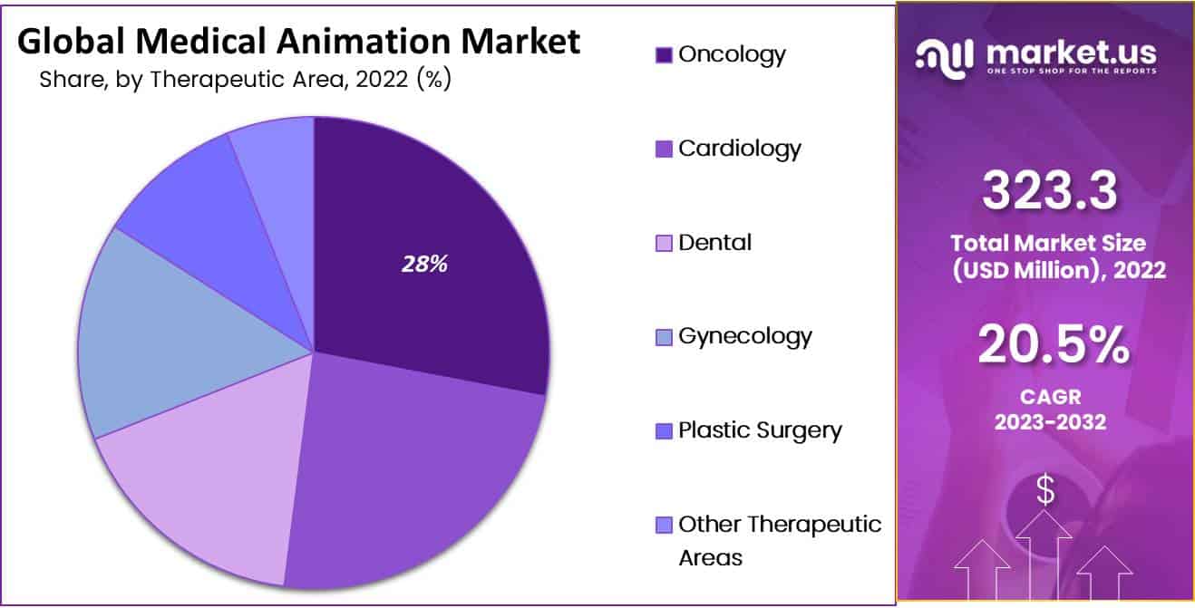 global medical animation market share