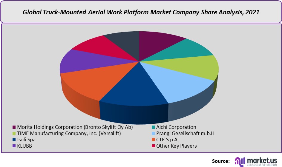 global truck mounted aerial platform market company share