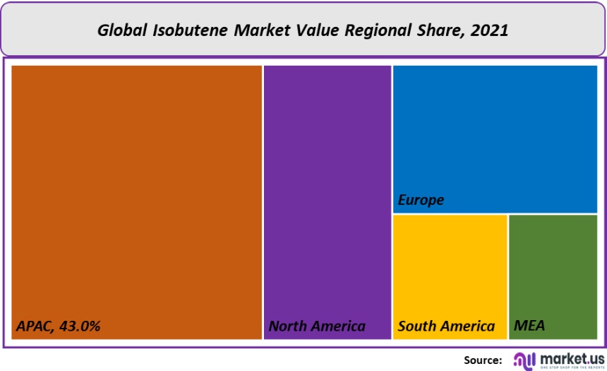 golbal isobutane market valule regional share 2
