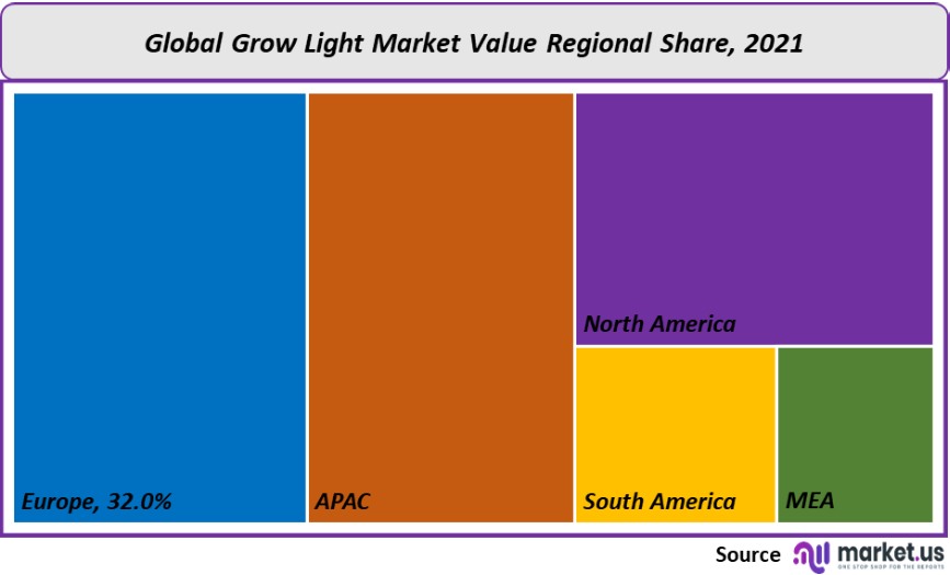 grow light market value regional share 2