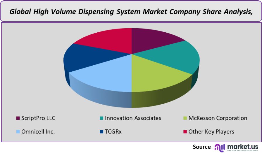 high volume dispensing system market company share analysis 2