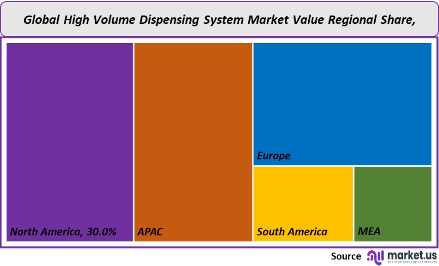 high volume system market value regional share 2