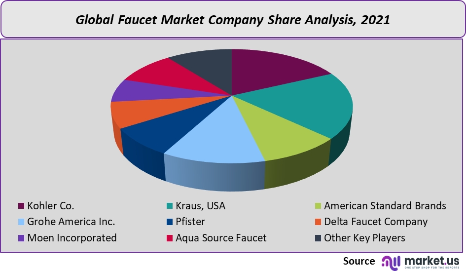 global-faucet-market-company-analysis
