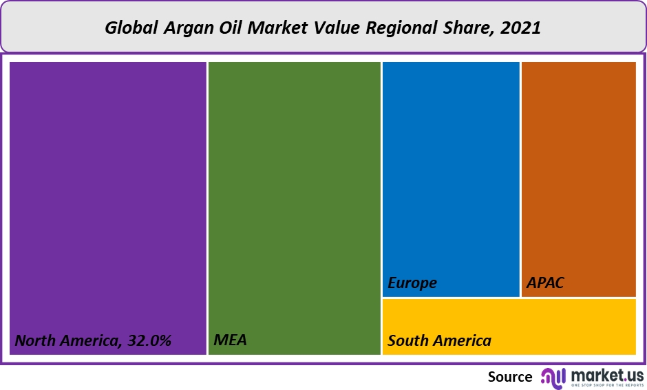 global-argan-oil-market-value-analysis-by-region
