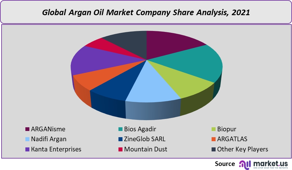 global-argan-oil-market-company-share-analysis