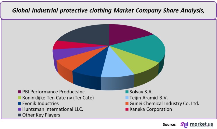 industrial protective clothing market company share analysis