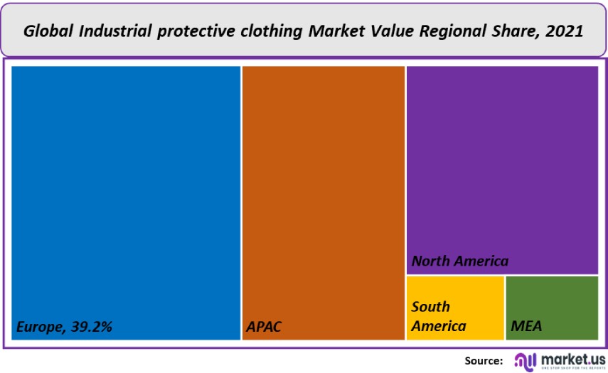 industrial protective clothing market value regional share