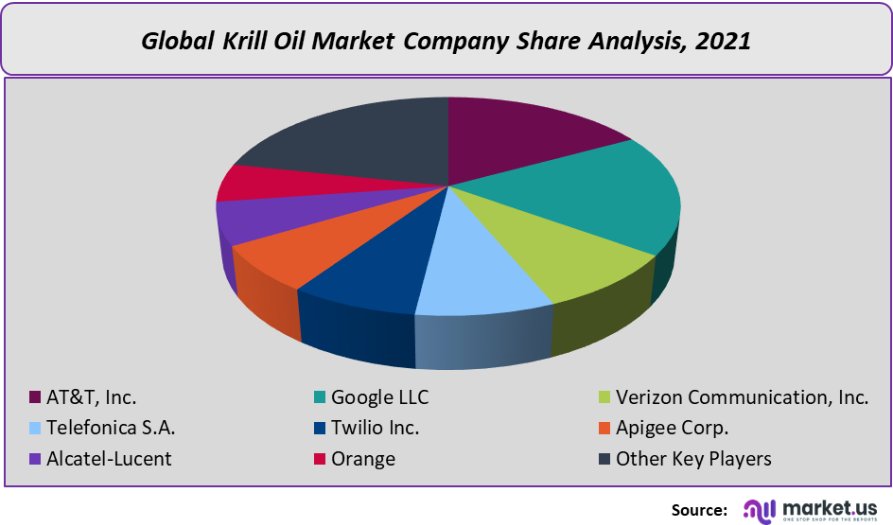 krill oil market company share analysis 2