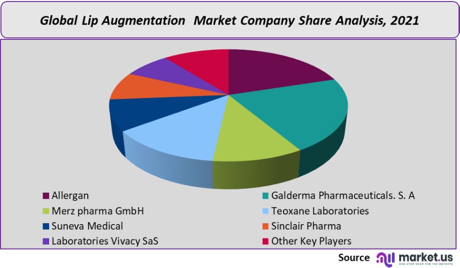 lip augmentation market company share analysis 2