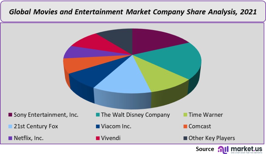  movies and entertainment market company share analysis 2
