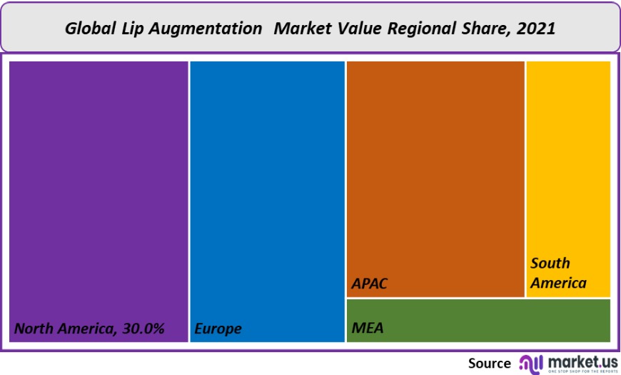lip augmentation market value regional share 2