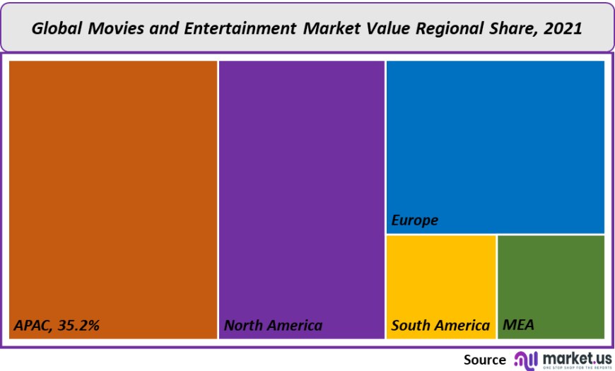 movies and entertainment market value regional share 2