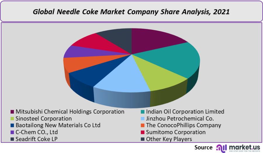 needle coke market company share analysis 2