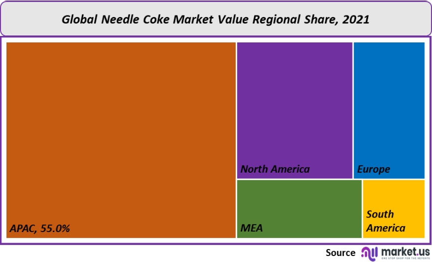needle coke market value regional share 2