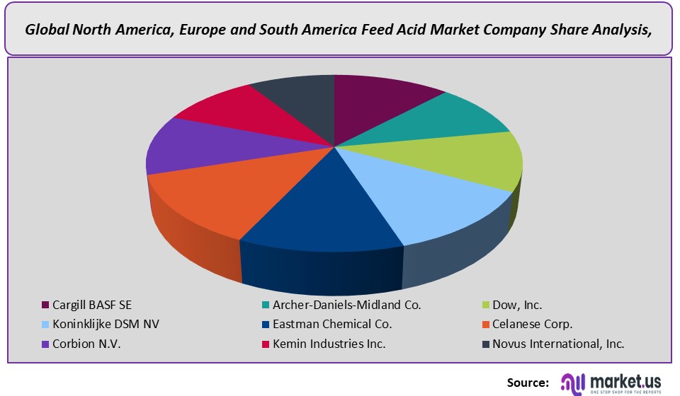 north america, europe and south america feed acid market company analysis