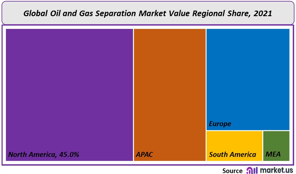 oil & gas separation equipment market Reginal value