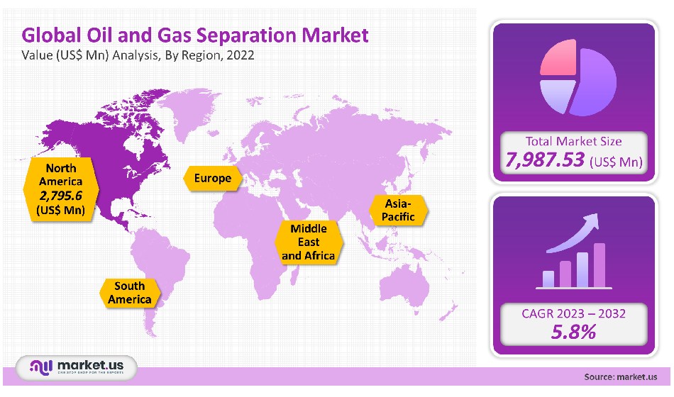 oil & gas separation equipment market