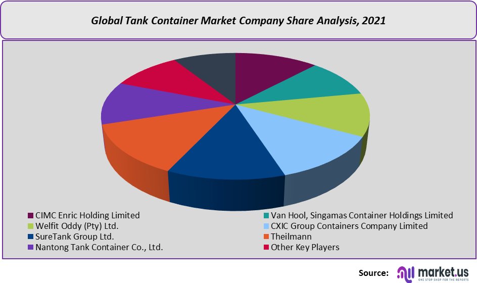 tank container market company share analysis