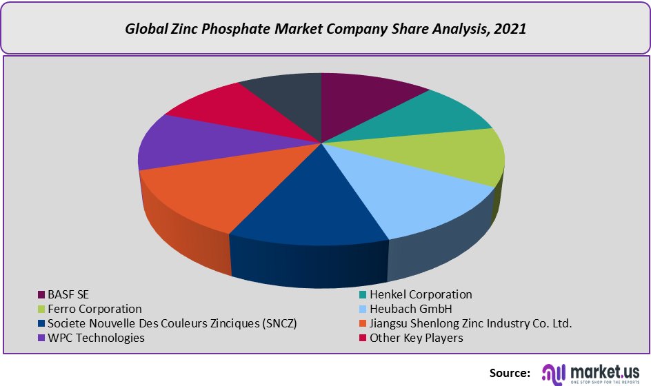 zinc phosphate market company share