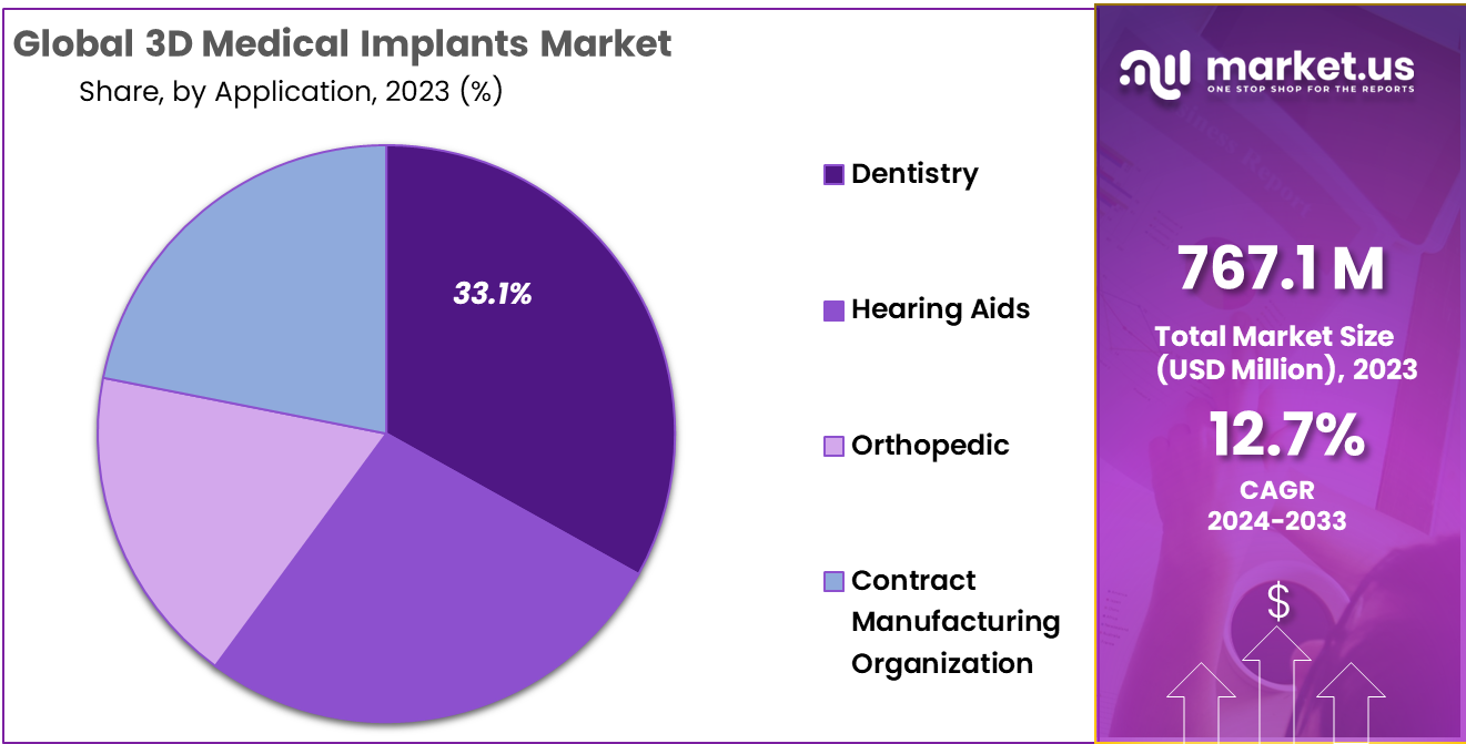 3D Medical Implants Market Share