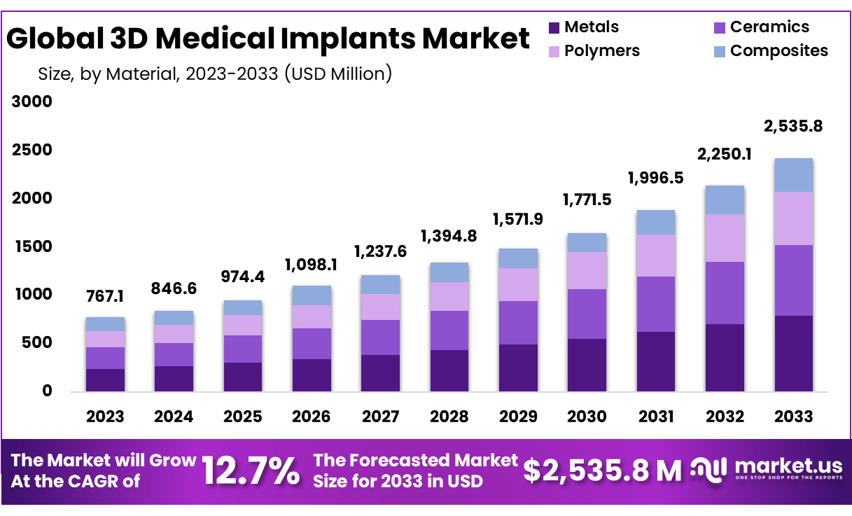 3D Medical Implants Market Size