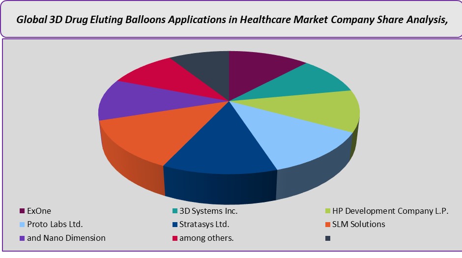 3d drug eluting balloons applications in healthcare market company share analysis