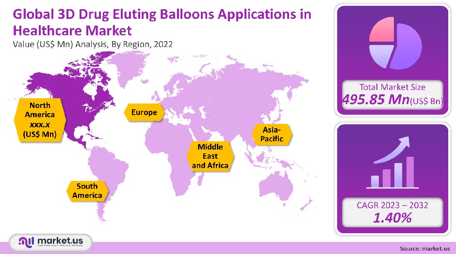 3d drug eluting balloons applications in healthcare market