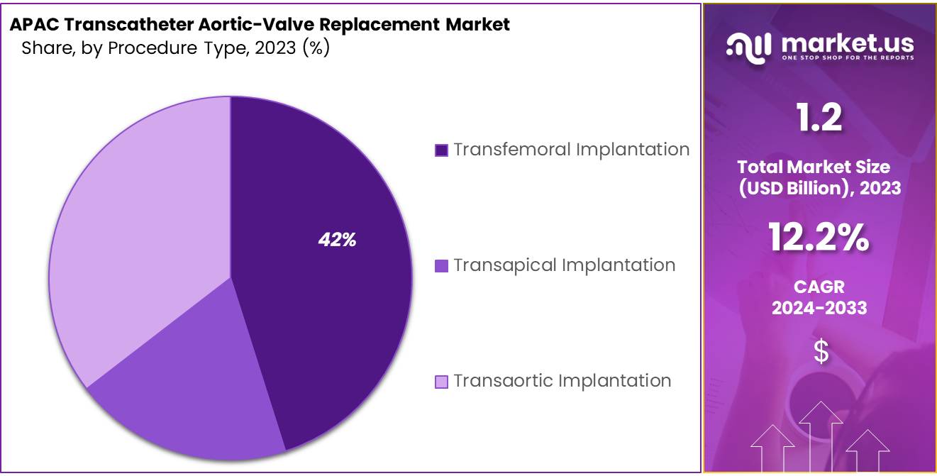 APAC Transcatheter Aortic-Valve Replacement Market Share