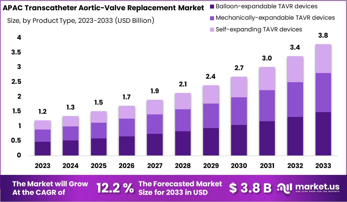 APAC Transcatheter Aortic-Valve Replacement Market Size