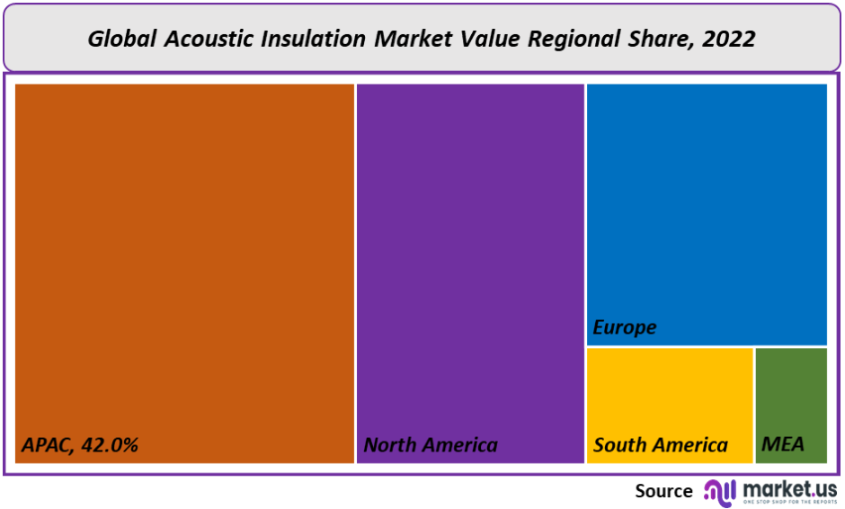 Acoustic Insulation Market Value