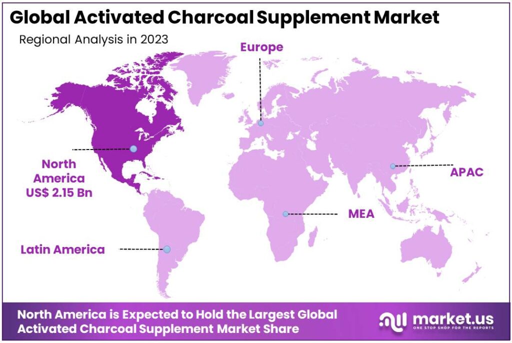 Activated Charcoal Supplement Market Regional Analysis