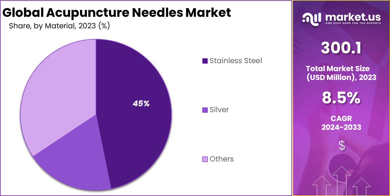 Acupuncture Needles Market Share