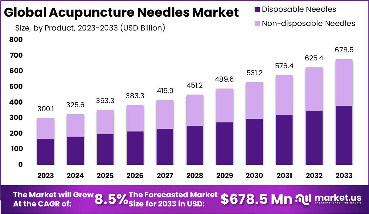 Acupuncture Needles Market Size