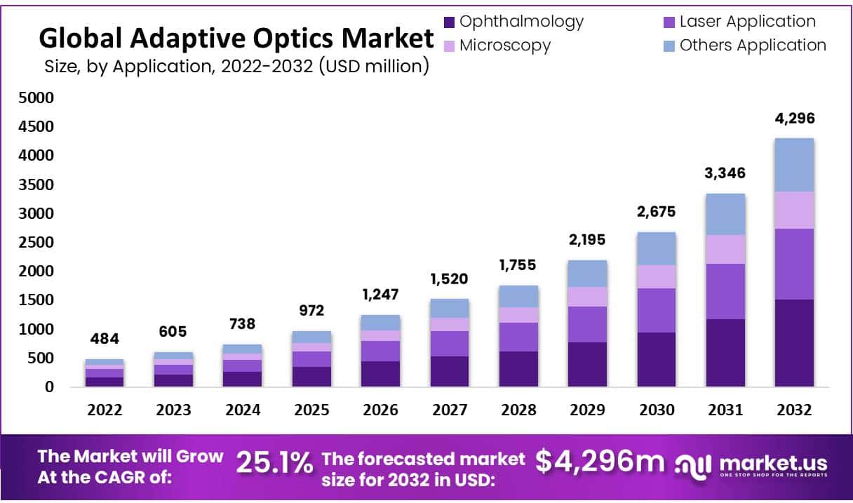 Adaptive Optics market growth