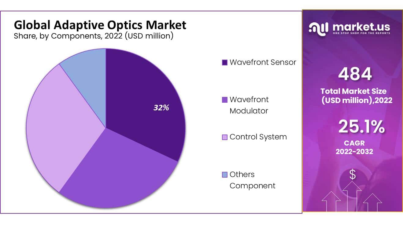 Adaptive Optics market share