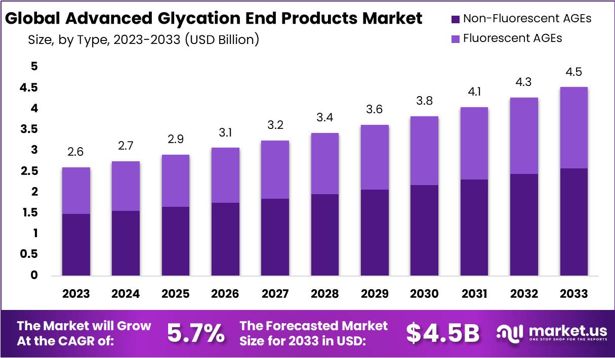 Advanced Glycation End Products Market Growth