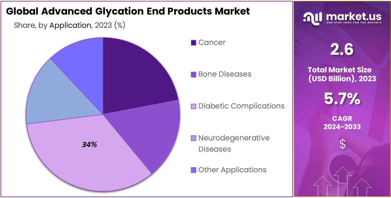 Advanced Glycation End Products Market Size