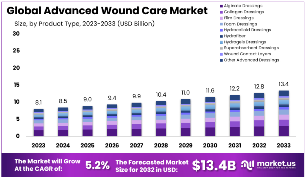 Advanced Wound Care Market Size Forecast Graph
