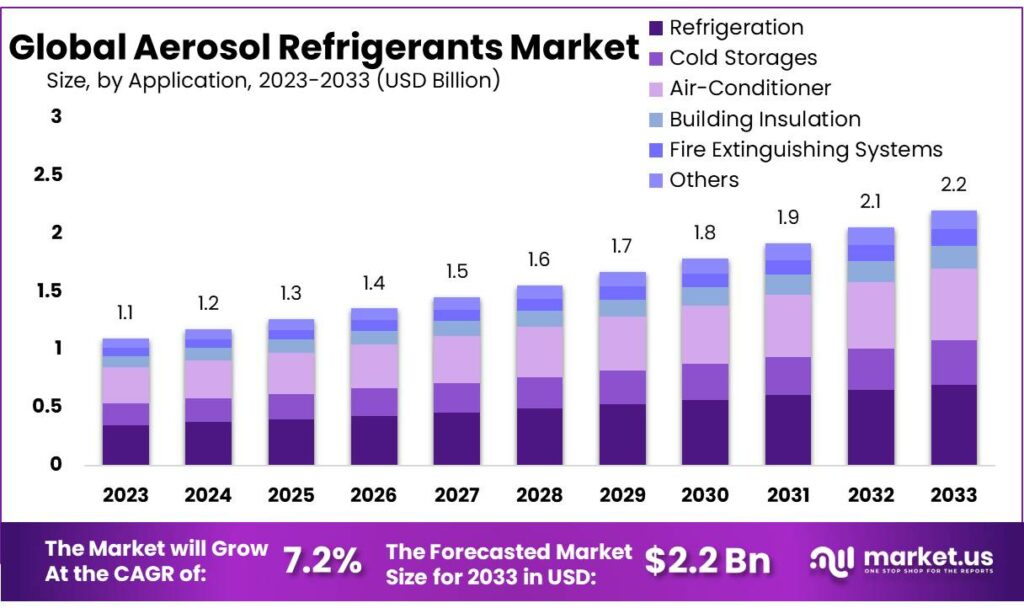 Aerosol Refrigerants Market