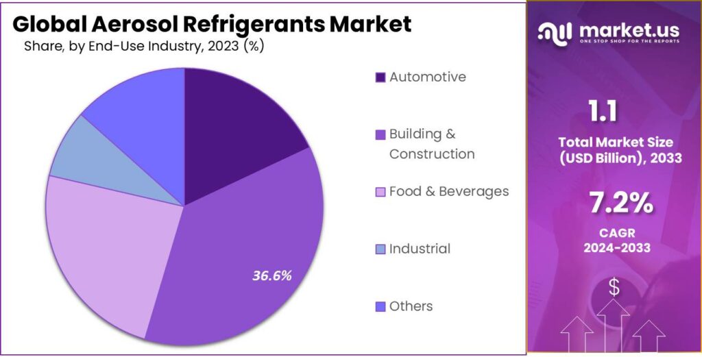 Aerosol Refrigerants Market Share