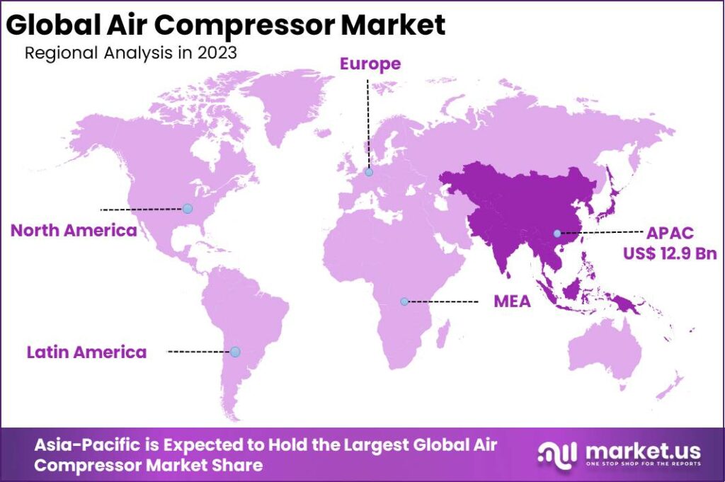 Air Compressor Market Region
