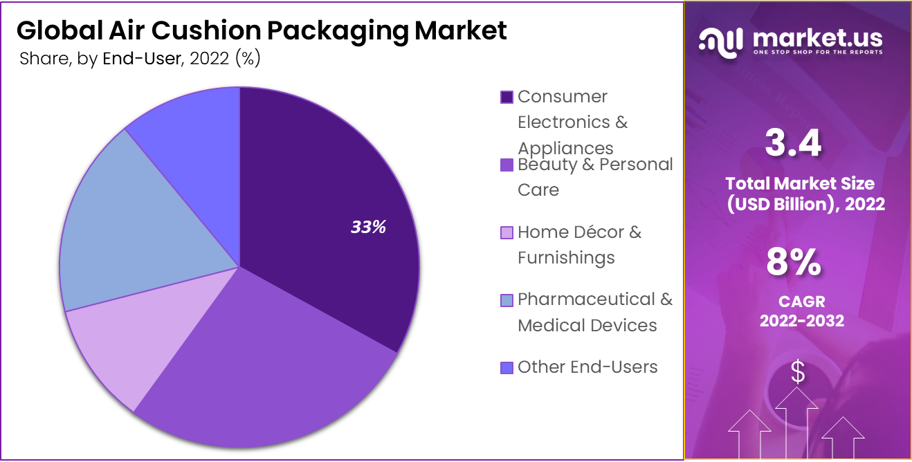 Air Cushion Packaging Market Share