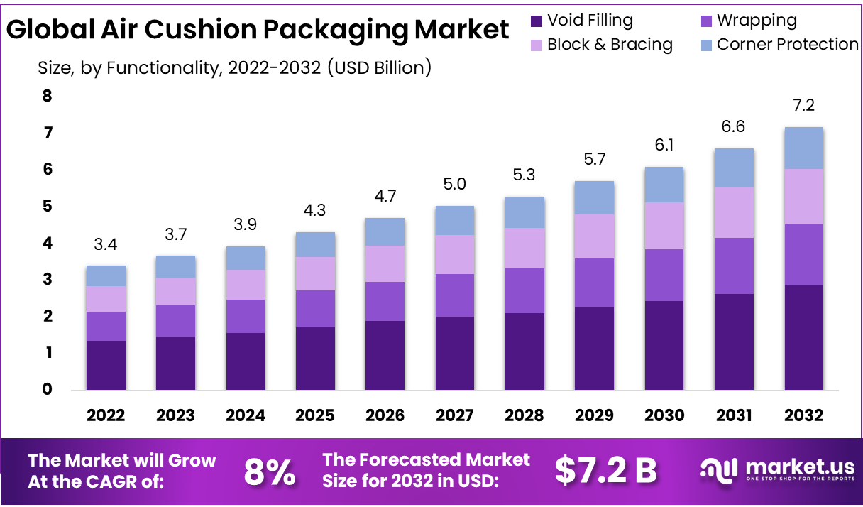 Air Cushion Packaging Market Size