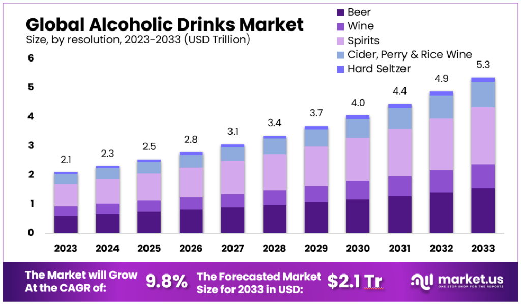 Alcoholic Drinks Market Size Forecast