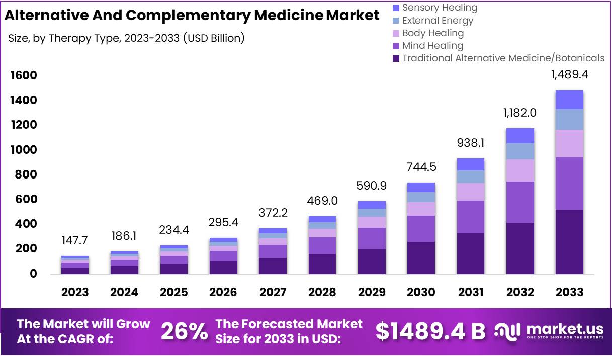 Alternative And Complementary Medicine Market Growth