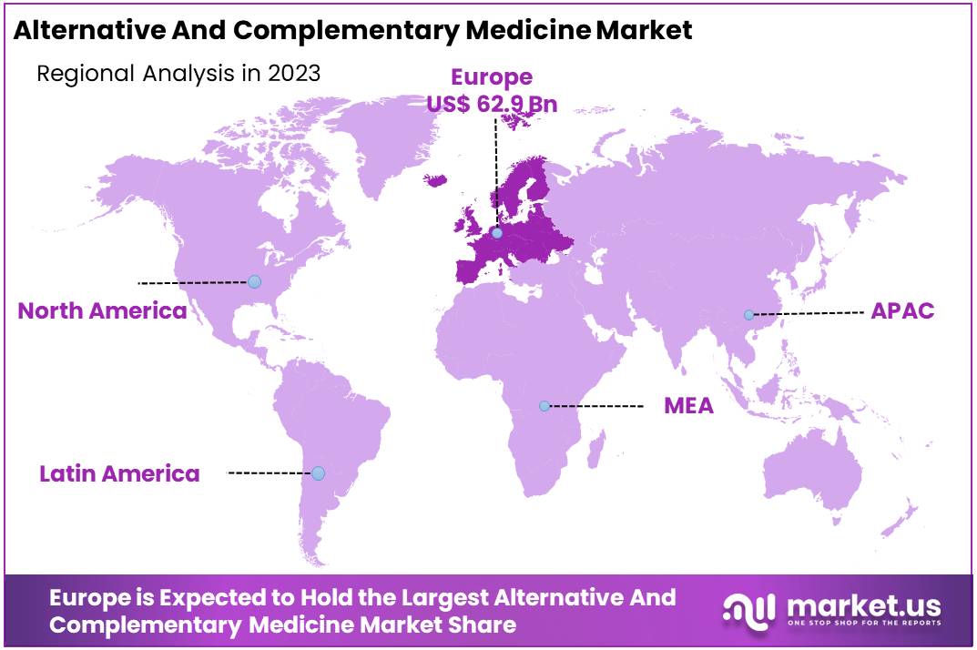 Alternative And Complementary Medicine Market Regions