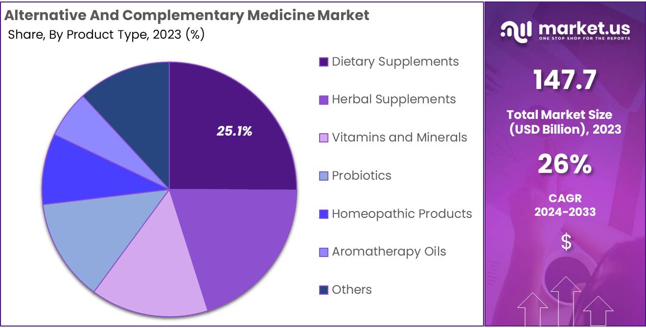 Alternative And Complementary Medicine Market Size